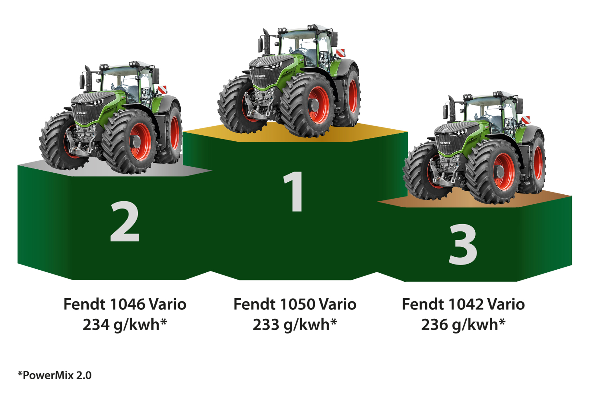 Три модели тракторов FENDT 1000й серии (1050, 1042 и 1046) прошли независимое тестирование экспертами Немецкого сельскохозяйственного общества (DLG)